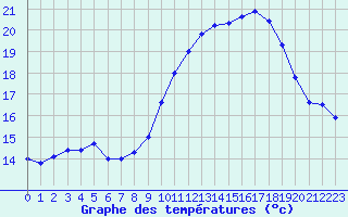 Courbe de tempratures pour Mont-Aigoual (30)