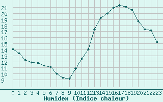 Courbe de l'humidex pour Ciudad Real (Esp)