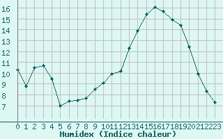 Courbe de l'humidex pour Chteauroux (36)