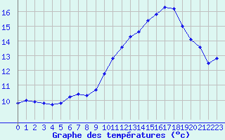 Courbe de tempratures pour Gruissan (11)