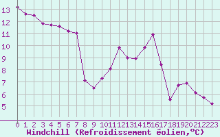 Courbe du refroidissement olien pour Boulaide (Lux)