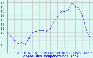 Courbe de tempratures pour Bellefontaine (88)