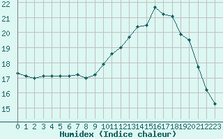 Courbe de l'humidex pour Treize-Vents (85)