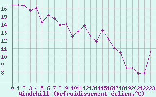 Courbe du refroidissement olien pour Agde (34)