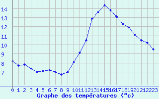 Courbe de tempratures pour Ste (34)