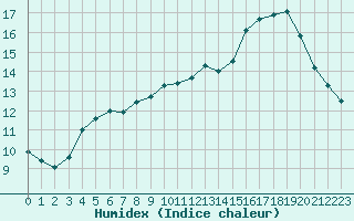 Courbe de l'humidex pour Muret (31)