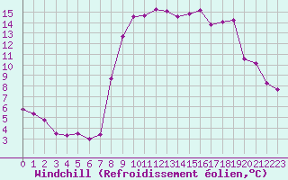 Courbe du refroidissement olien pour Toulon (83)