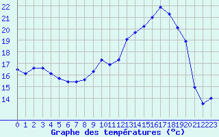 Courbe de tempratures pour Evreux (27)