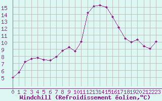Courbe du refroidissement olien pour Colmar (68)
