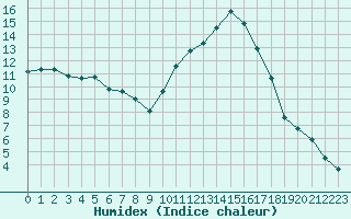 Courbe de l'humidex pour Saint-Nazaire-d'Aude (11)