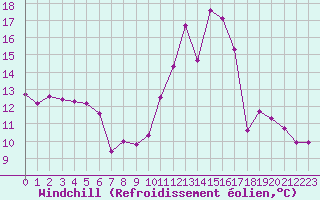 Courbe du refroidissement olien pour Chteaudun (28)