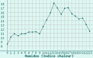 Courbe de l'humidex pour Pau (64)