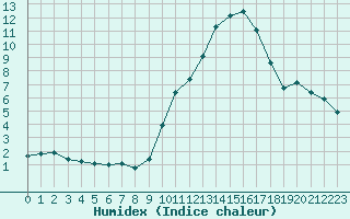 Courbe de l'humidex pour Villarzel (Sw)