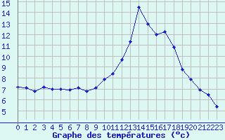 Courbe de tempratures pour Chamonix-Mont-Blanc (74)