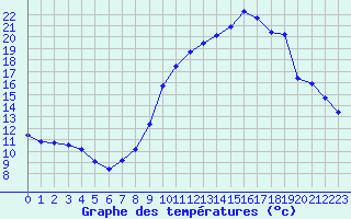 Courbe de tempratures pour Saclas (91)