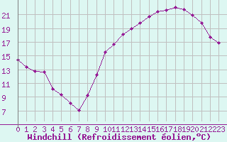 Courbe du refroidissement olien pour Saint-Michel-Mont-Mercure (85)