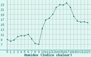 Courbe de l'humidex pour Carpentras (84)