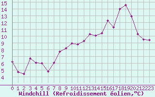 Courbe du refroidissement olien pour Aubenas - Lanas (07)