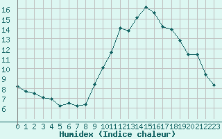 Courbe de l'humidex pour Bures-sur-Yvette (91)