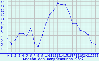 Courbe de tempratures pour Marignane (13)