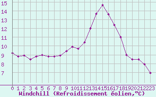 Courbe du refroidissement olien pour Sarzeau (56)