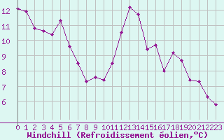 Courbe du refroidissement olien pour Treize-Vents (85)