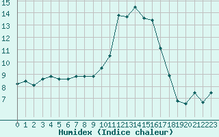 Courbe de l'humidex pour Grenoble/St-Etienne-St-Geoirs (38)