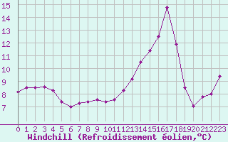 Courbe du refroidissement olien pour Saint-Dizier (52)
