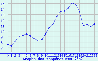 Courbe de tempratures pour Dinard (35)