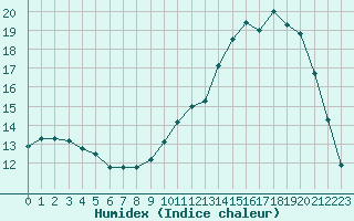 Courbe de l'humidex pour Lagarrigue (81)