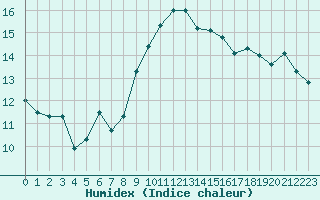 Courbe de l'humidex pour Cap Corse (2B)