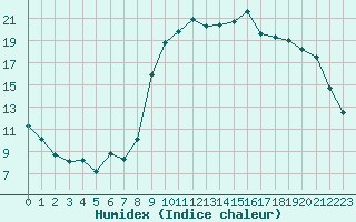 Courbe de l'humidex pour Hyres (83)