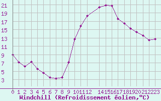 Courbe du refroidissement olien pour Saint-Mdard-d