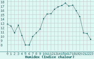 Courbe de l'humidex pour Saint-Etienne (42)