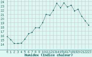 Courbe de l'humidex pour Besn (44)