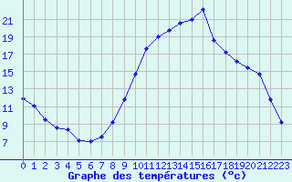 Courbe de tempratures pour Brianon (05)