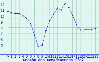 Courbe de tempratures pour Angers-Marc (49)