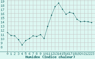 Courbe de l'humidex pour Cabestany (66)