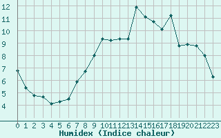 Courbe de l'humidex pour Le Touquet (62)