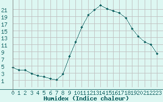 Courbe de l'humidex pour Pertuis - Grand Cros (84)