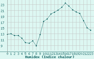 Courbe de l'humidex pour Narbonne-Ouest (11)