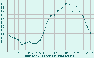 Courbe de l'humidex pour Courcouronnes (91)