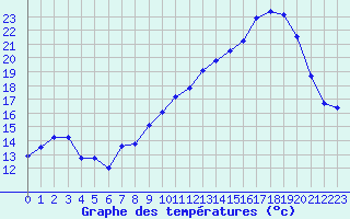 Courbe de tempratures pour Dounoux (88)