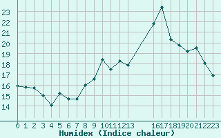 Courbe de l'humidex pour Crozon (29)