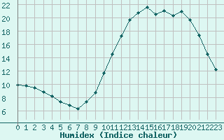 Courbe de l'humidex pour La Beaume (05)