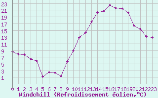 Courbe du refroidissement olien pour Rodez (12)