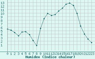 Courbe de l'humidex pour Lhospitalet (46)