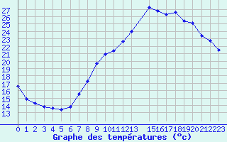 Courbe de tempratures pour Seichamps (54)