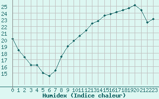 Courbe de l'humidex pour Le Mans (72)