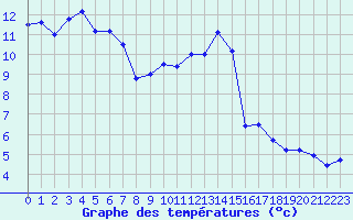 Courbe de tempratures pour Epinal (88)